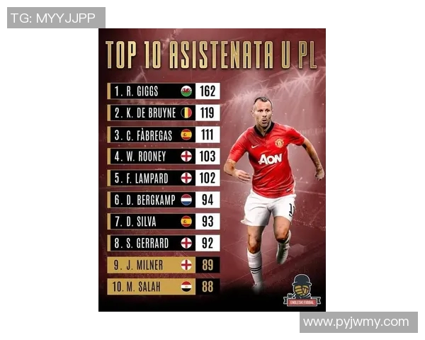 英超赛季最佳助攻球员盘点谁将成为本季助攻王的最大热门 英超赛季最佳助攻球员盘点谁将成为本季助攻王的最大热门